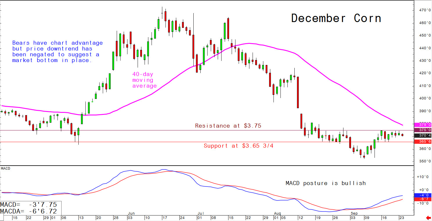 Bears have chart advantage but price downtrend has been negated to suggest a market bottom in place