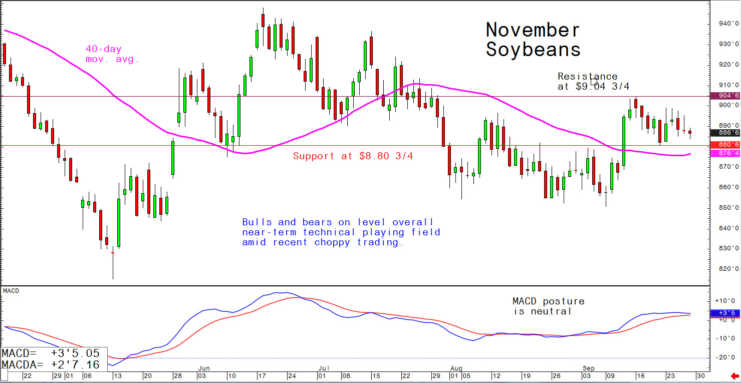 Bulls and bears on level overall near-term technical playing field amid recent choppy trading