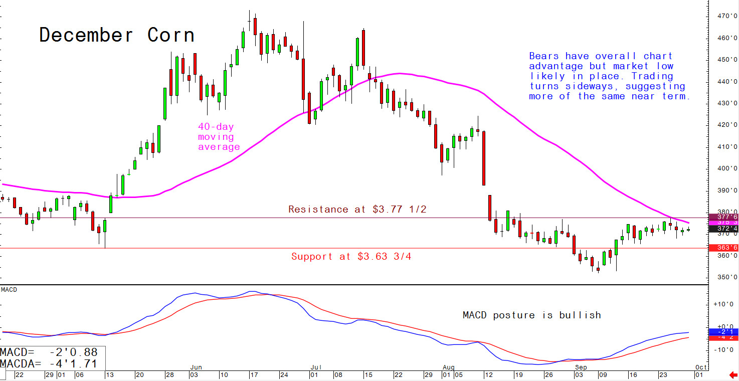 Bears have overall chart advantage but market low likely in place. Trading turns sideways, suggesting more of the same near-term