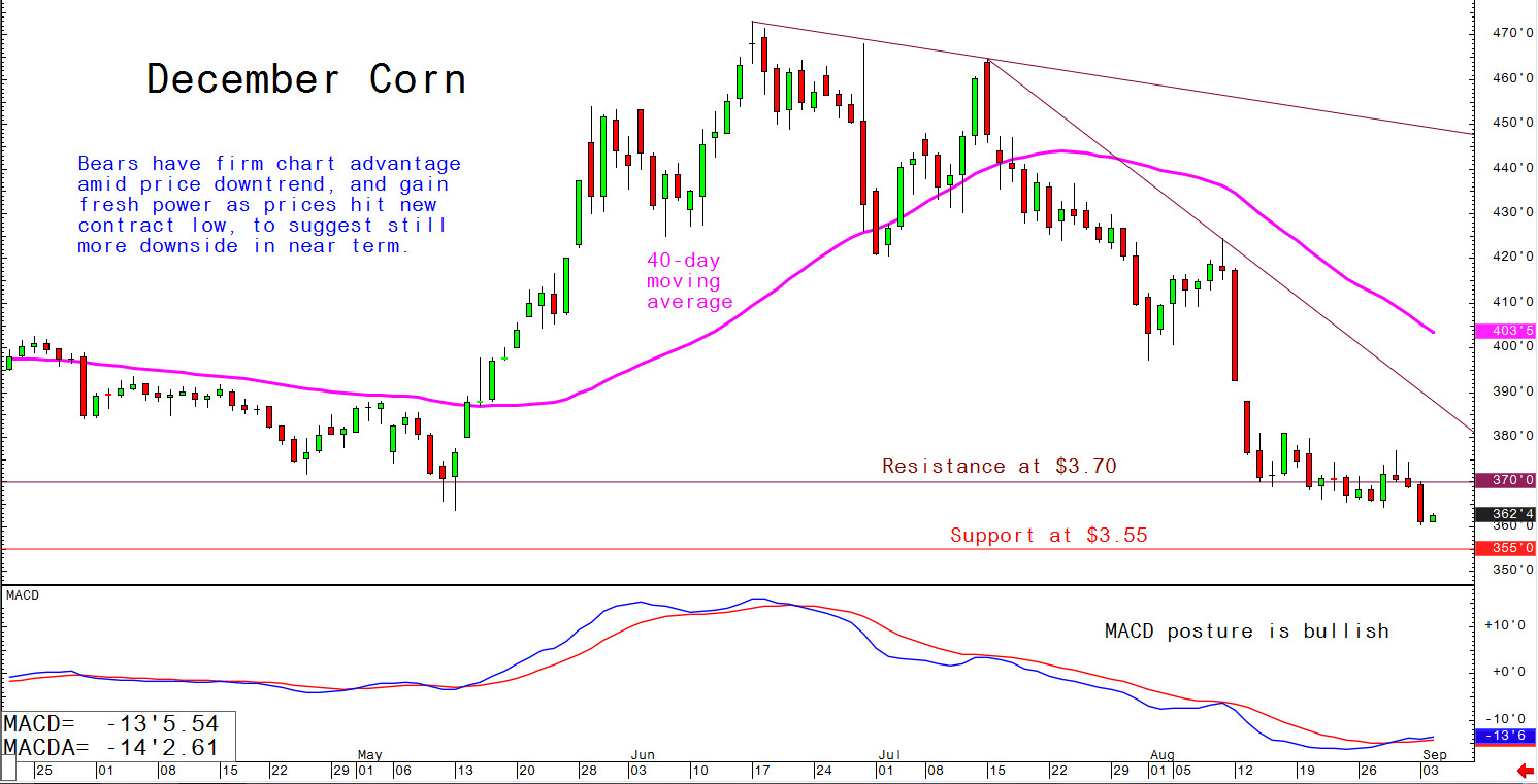 Bears have firm chart advantage amid price downtrend, and gain fresh power as prices hit new contract low, to suggest still more downside in near term