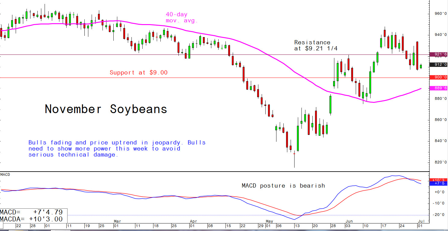 Bulls fading and prices uptrend in jeopardy. Bulls need to show more power this week to avoid serious technical damage