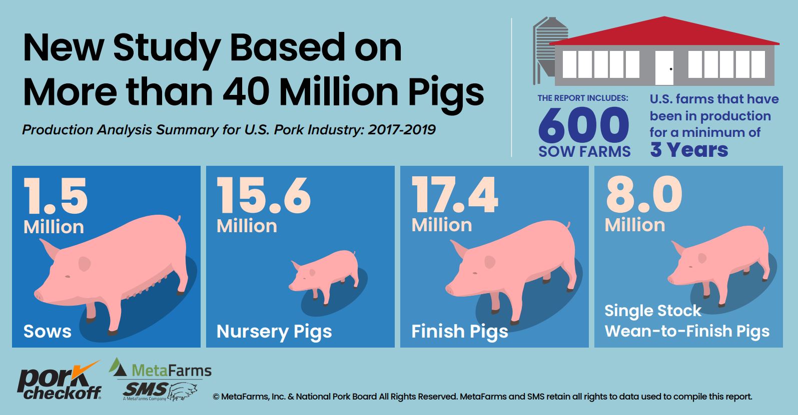 Researchers compiled data from millions of pigs from all phases of production that had been in production for a minimum of three years to establish multi-year comparison analysis to ensure an accurate picture of the productivity of the national swine herd. The 2019 dataset represents 1,588,246 sows across 600 farms, as well as 15,666,136 nursery pigs, 17,479,763 finish pigs and 8,023,610 single-stock wean-to-finish pigs.  ﻿