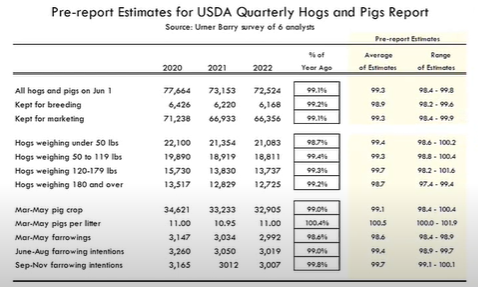 Pre-report Estimates for USDA Quarterly Hogs and Pigs Report