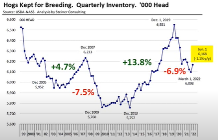 Hogs Kept for Breeding. Quarterly Inventory. '000 Head