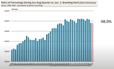 Ratio of Farrowings During Jun-Aug Quarter vs. Jun. 1. Breeding Herd (2022 Estimates)