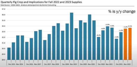 Quarterly Pig Crop and Implications for Fall 2022 and 2023 Supplies