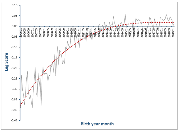 Figure 1: Genetic improvement trend for feet and leg score at PIC Elite Farms