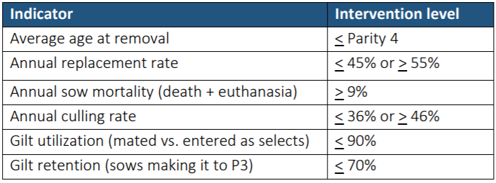 Table 1: Intervention levels associated to retention rate