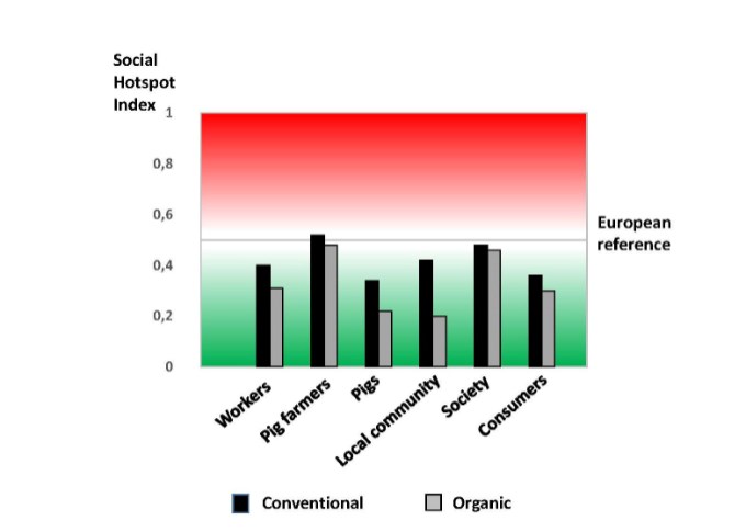 The total influence of different social aspects is described by the Social Hotspot Index for each stakeholder. A lower index value is better, relative to the reference (0.5) which reflects average social conditions for people, animals and society in Europe