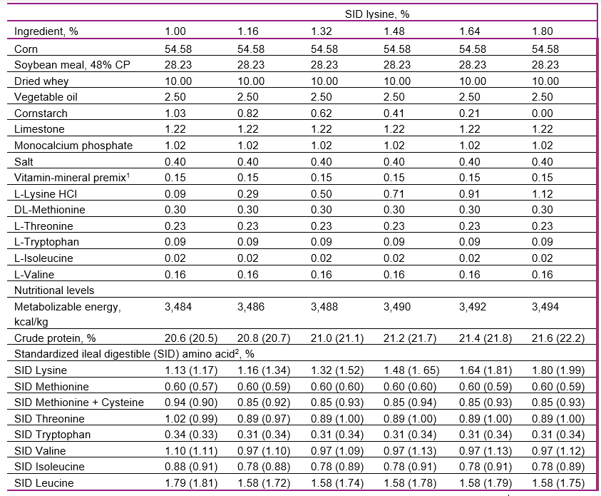 Table 1: Ingredients and nutrient compositions of the experimental diets (as-fed)