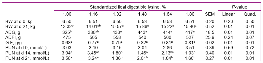 Table 2. Effect of dietary lysine level on performance and plasma urea nitrogen (PUN) concentration