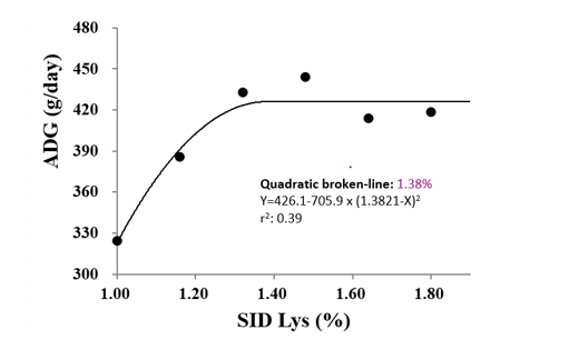 Figure 1. SID Lys requirement for 7 to 15 kg pigs to optimize average daily gain (ADG) using quadratic broken line mode