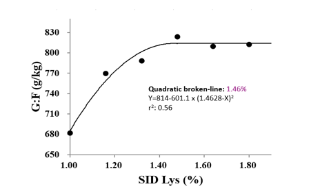 Figure 2. SID Lys requirement for 7 to 15 kg pigs to optimize gain to feed ratio (G:F) using quadratic broken line mode