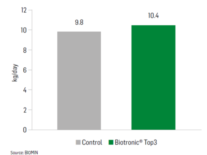 Figure 3 - Increased milk yield with Biotronic Top 3
