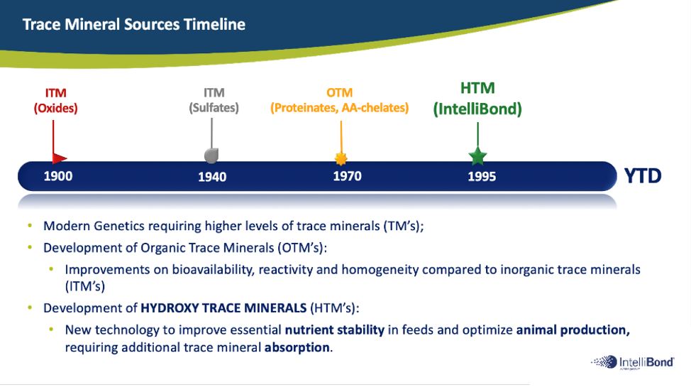 Trace minerals have been in use since the early 1900s and have developed over time as animal genetics improved.