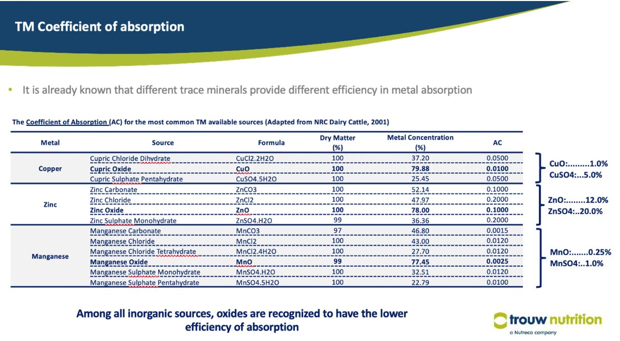 Comparisons of trace mineral absorption efficiency by metal and product type