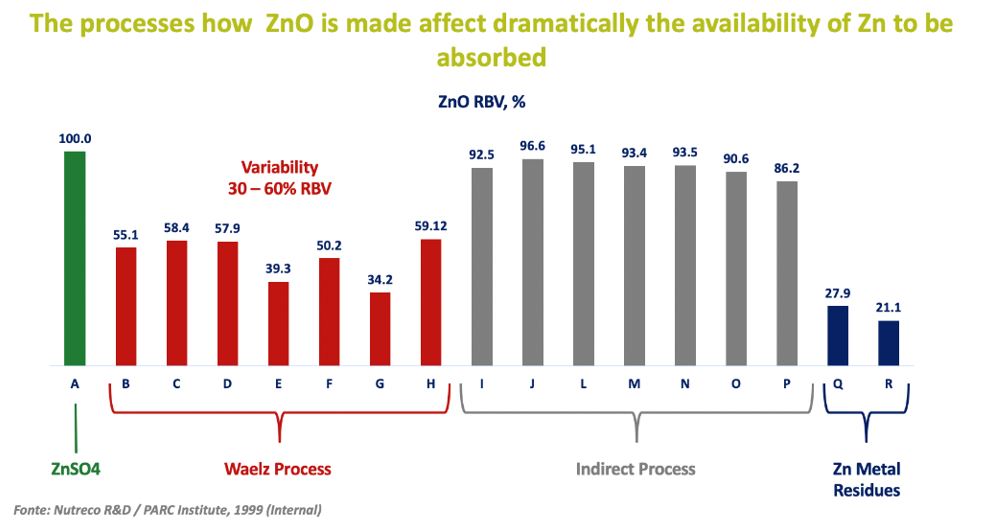 Research results indicate that zinc oxide absorption rates vary based on the quality of zinc oxide and how it was manufactured.  In general terms, ZnO sources originated from Waelz manufacturing process present the larger variability and lower RBV results.