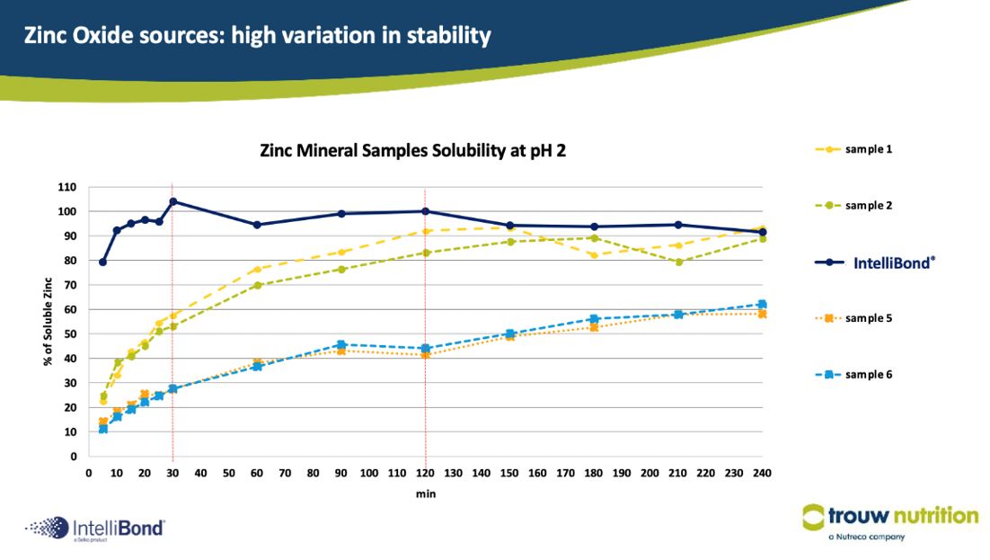 Solubility of zinc trace minerals changes based on type, meaning differing amounts of the mineral are available to livestock.