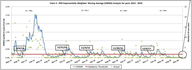 Figure 1. The number of PED cases during winter has remained essentially the same based on the Morrison Swine Health Monitoring Project database.