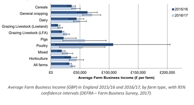 Average Farm Business Income England 2016/2017