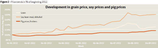 grain, soya, pig, price, 2012