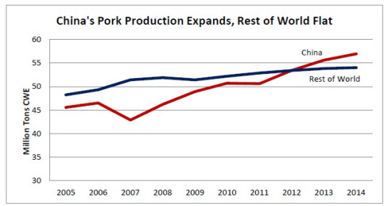 Global China Pork Production Chart
