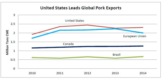 Global Pork Exports