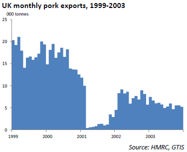 UK pig meat export