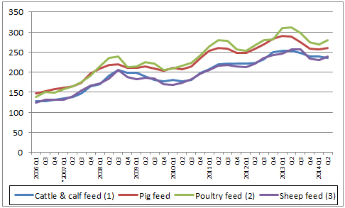 UK animal feed prices Defra