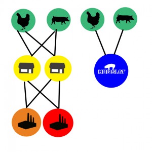 Hog Slat's Supply Chain