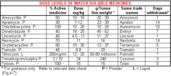 Dosage levels of water soluble medicines