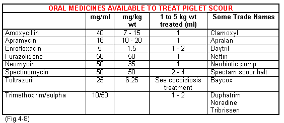 Oral drugs to treat piglet scour