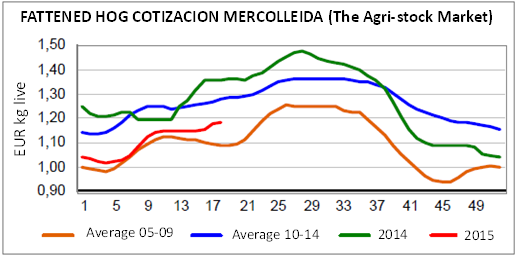 spanish pig price graph