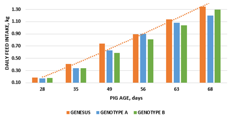 Figure 1. Comparative nursey feed intakes for Genesus pigs
