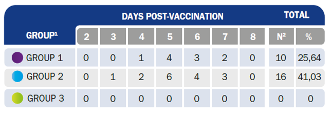 Table 1. Number (N) and percentage (%) of layers with respiratory reactions (sneezing), whether vaccinated or not at four weeks old.