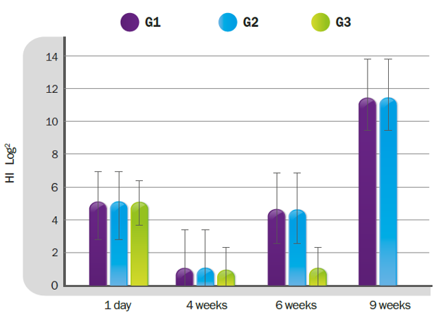 Figure 2. HI antibody titres (log2) against NDV