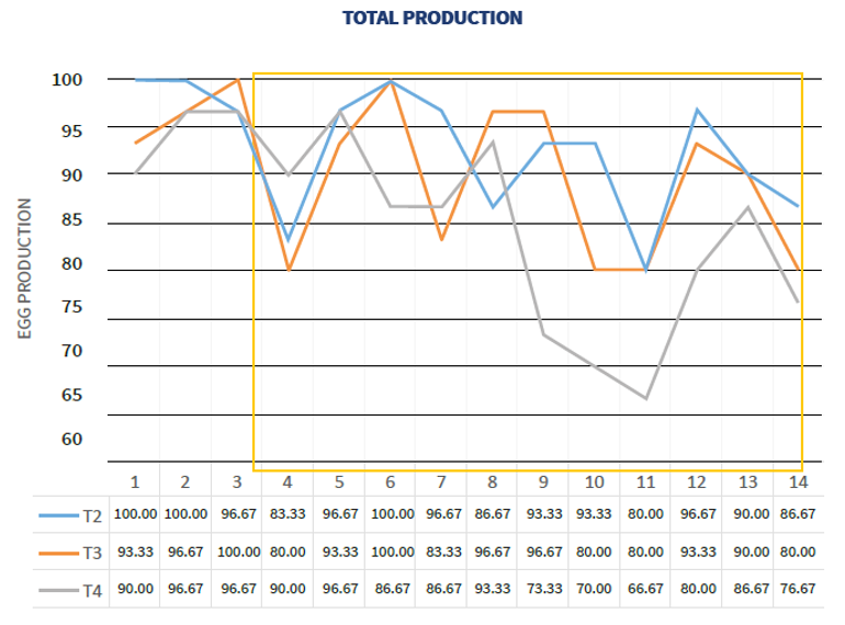 Graph 1. Percentage production per group per day post challenge