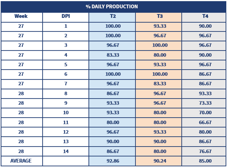 Table 3. Percentage production per group during the 14 days post challenge