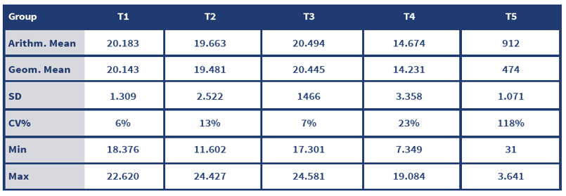 Table 5. Serological results for the different groups using CIVTEST AVI NDV