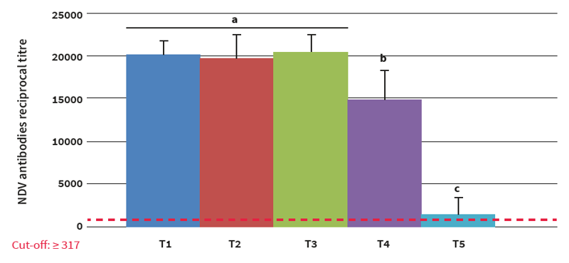 Figure 3. Arithmetic mean titre graphic using ANOVA