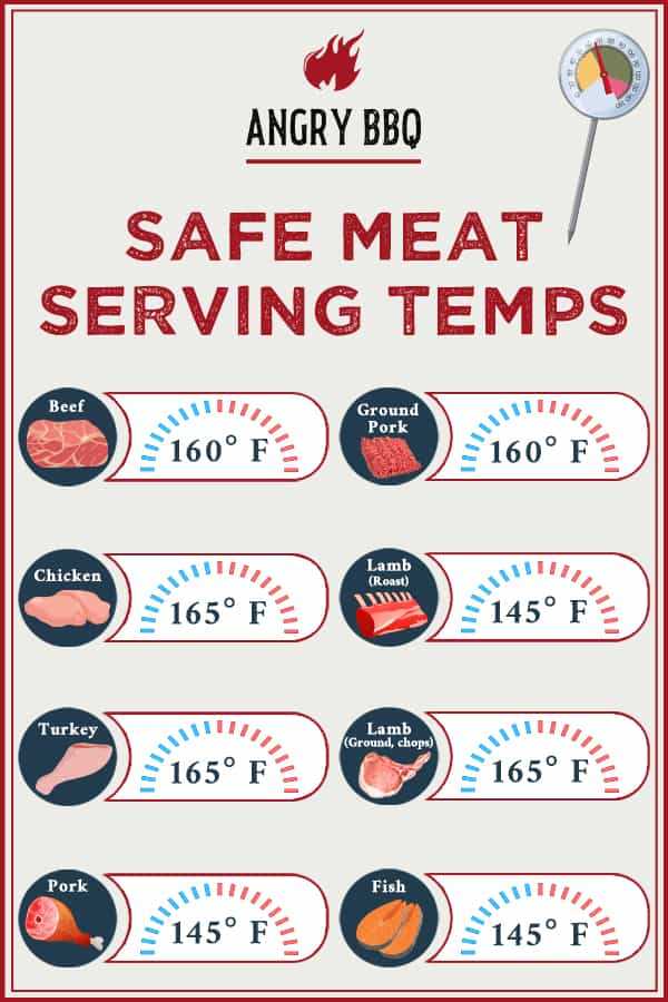 It's time to BBQ: safe meat serving temperatures