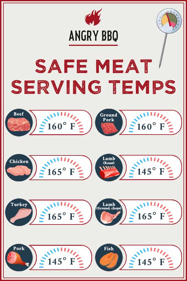 Ready to BBQ safe meat serving temperatures The Poultry Site