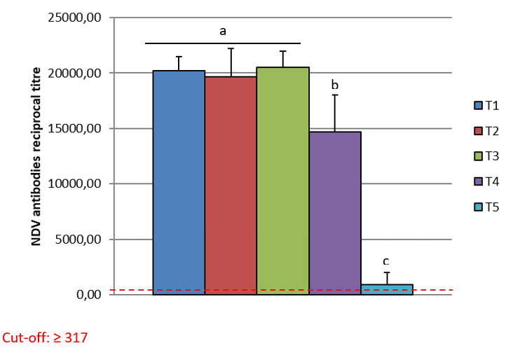 Graphic 1 – Arithmetic mean titre graphic using ANOVA