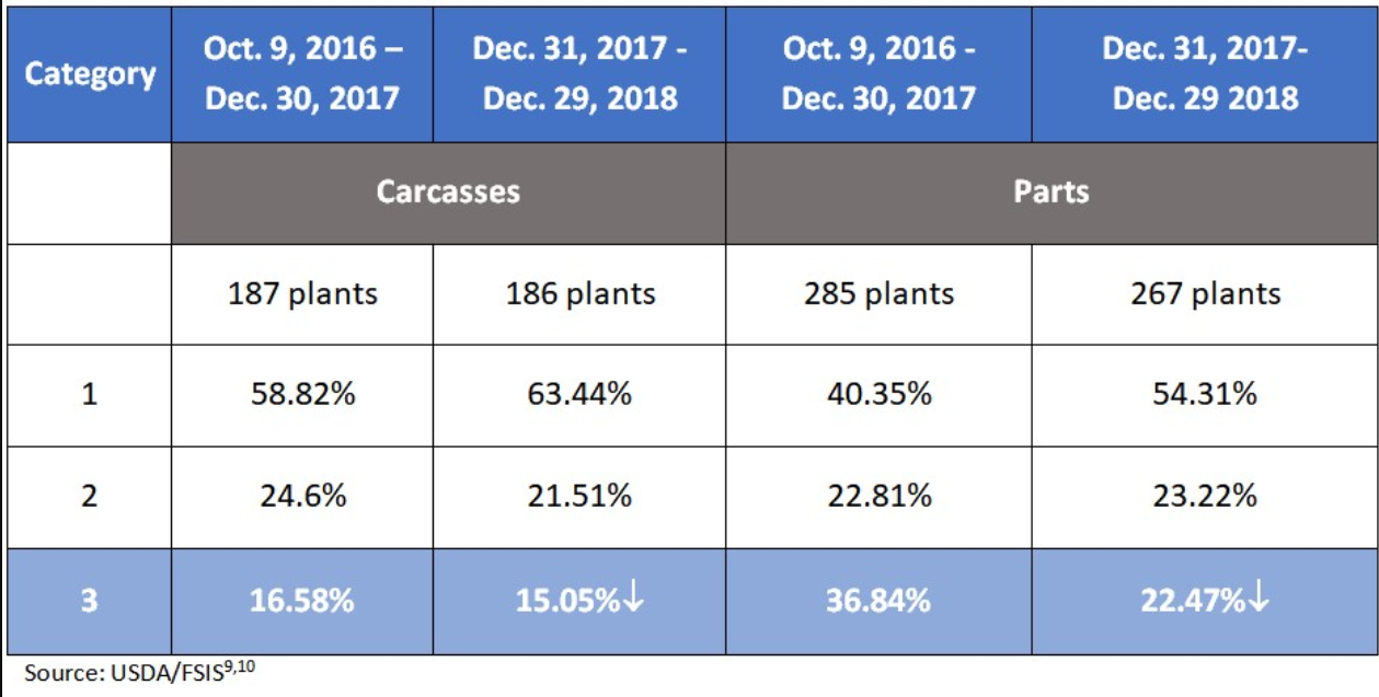 Table 1. FSIS results for chicken carcasses and parts show a reduction in the number of plants in Category 3.