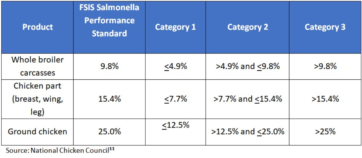 Table 2. FSIS Salmonella standards
