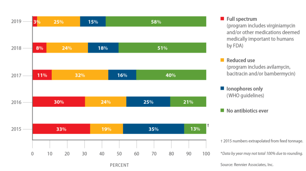 Figure 1. Percentage of US broilers by health program, 2015-2019*