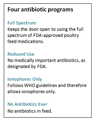 table showing the 4 types of antibiotic programmes
