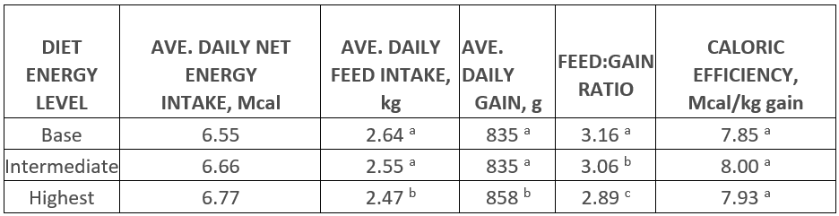 TABLE 1. PERFORMANCE RESPONSE OF GENESUS FINAL CROSS PROGENY TO DIETARY ENERGY LEVELS 1,2