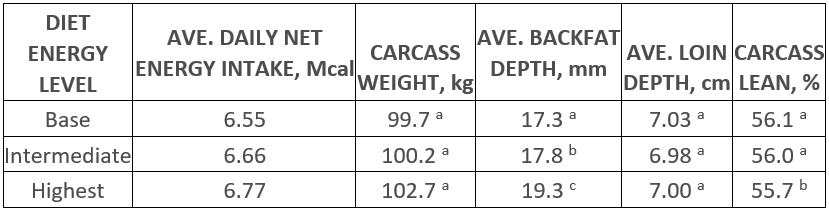 TABLE 2. RESPONSE OF CARCASS MEASUREMENTS OF GENESUS FINAL CROSS PROGENY TO DIETARY ENERGY LEVELS 1,2