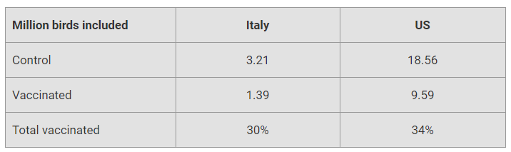 Table 1. Number of broiler chickens included in trials in Italy and the US